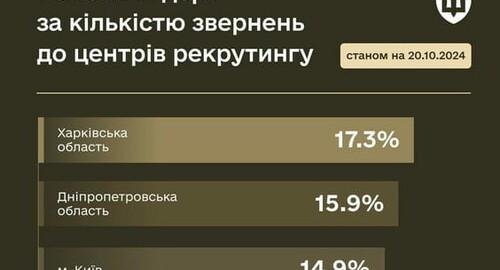 Рекрутингові центри Харкова стали лідерами у рейтингу за обсягом звернень.